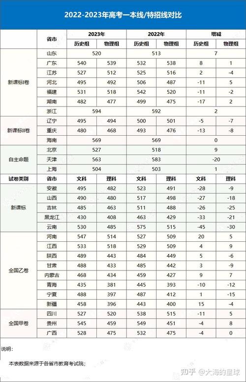 高考总分多少分「30省公布高考分数线的学校」 长春经开