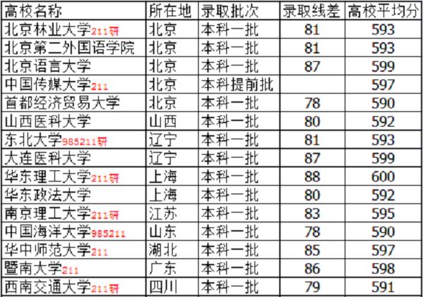 595分浙江省内大学能考上哪些大学「浙江特控线595分能上吗」 分类信息一