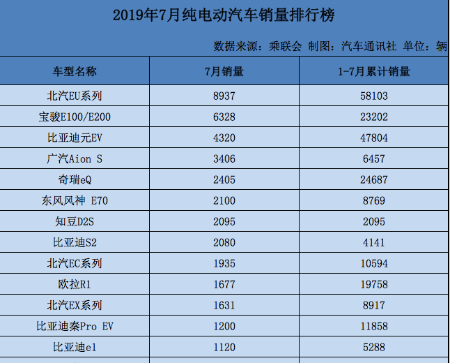 补贴退坡，7月份新能源汽车销量骤降，电动车也卖不动吗「新能源汽车数据查询」 桂冠电力