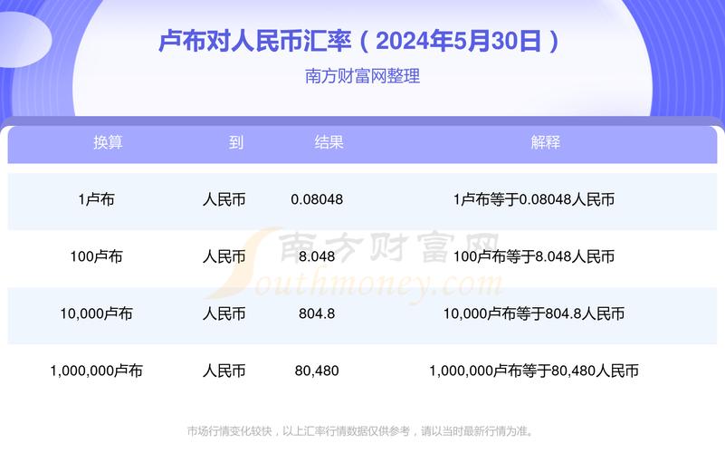 卢布暴跌，你买了吗？一周时间卢布重返战前水平！你赚了还是赔了「人民币汇率又跌了」 乐凯胶片