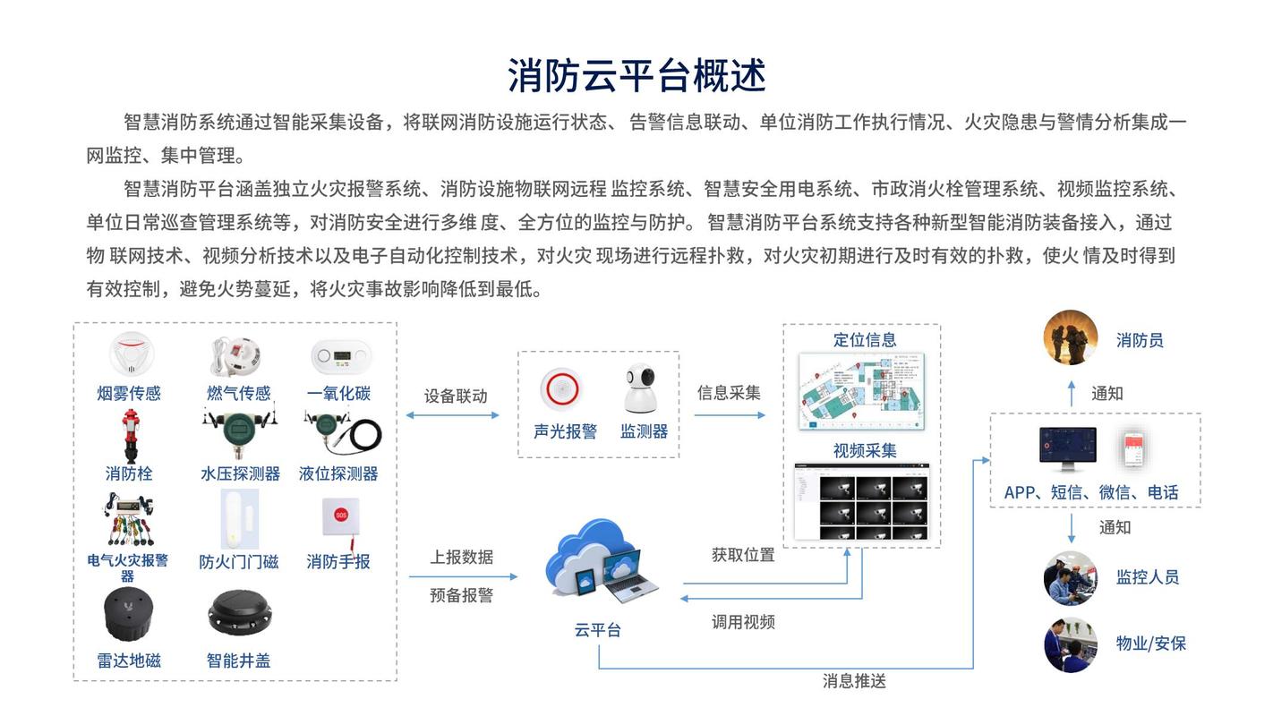 智慧消防解决方案包括哪些层面「嘉善 起火」 乐凯胶片