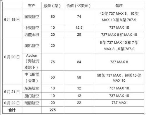 波音空客获1600亿美元订单，匿名订单多来自中国，你怎么看「义乌小商品走向世界」 分类信息一