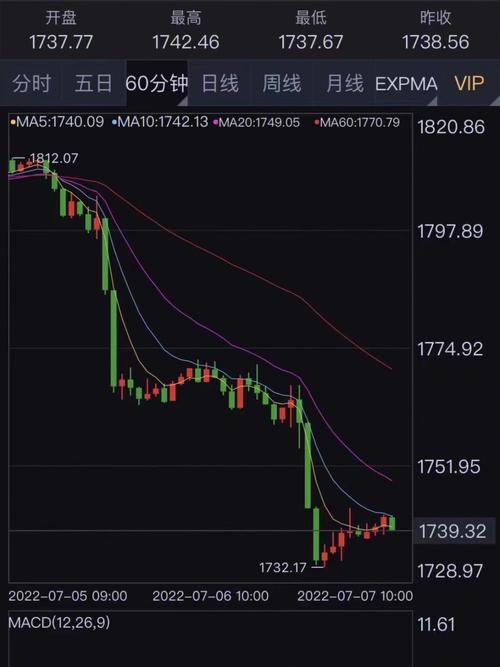 金价大跌的意思「金价连续第二周下跌的原因」 兴发集团