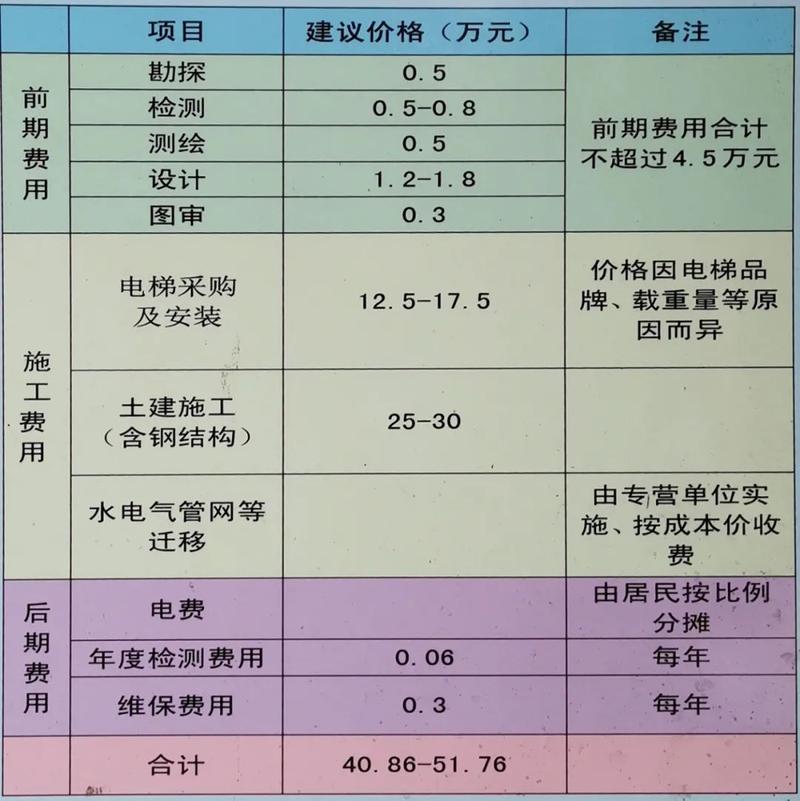 高层电梯使用年限到了，几十万一部电梯，谁来更换「被物业多收39万电费怎么处理」 桂冠电力