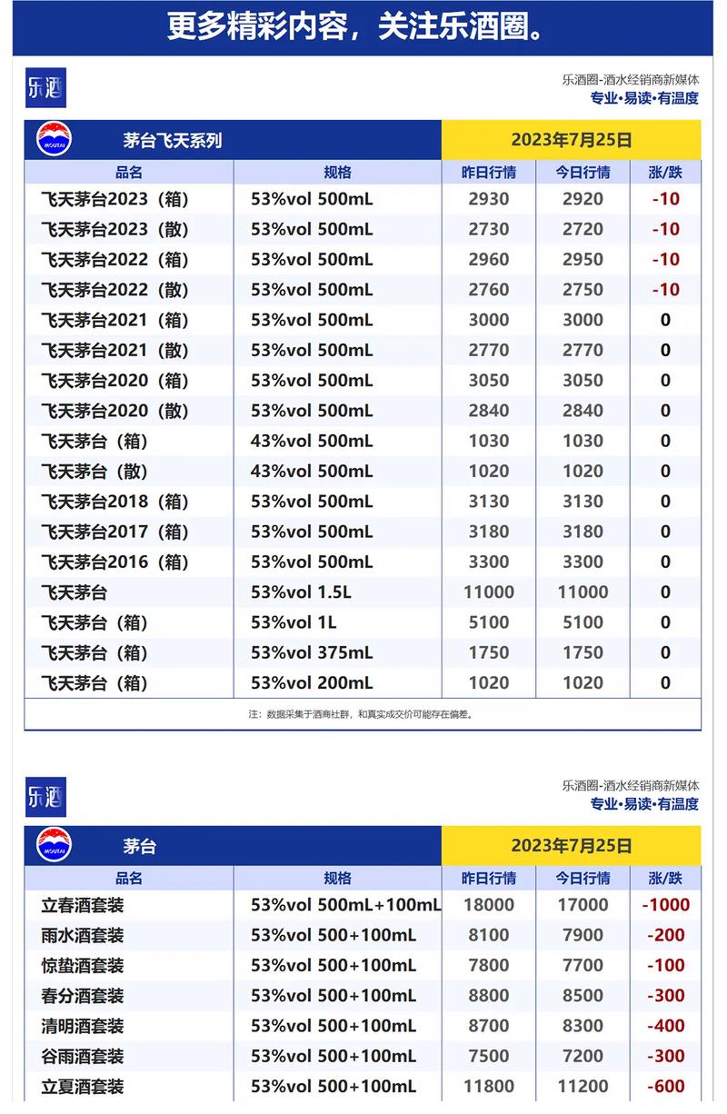 飞天茅台7月25日行情价格，涨得不可理解，为何飞天持续涨价「飞天茅台价格飙升原因」 桂冠电力