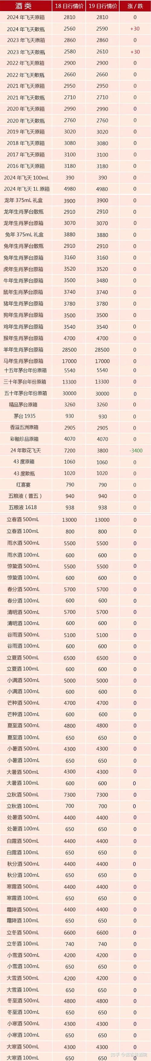 贵州茅台酒2018年为何涨价「茅台价格全线飙升的原因」 宝钢股份