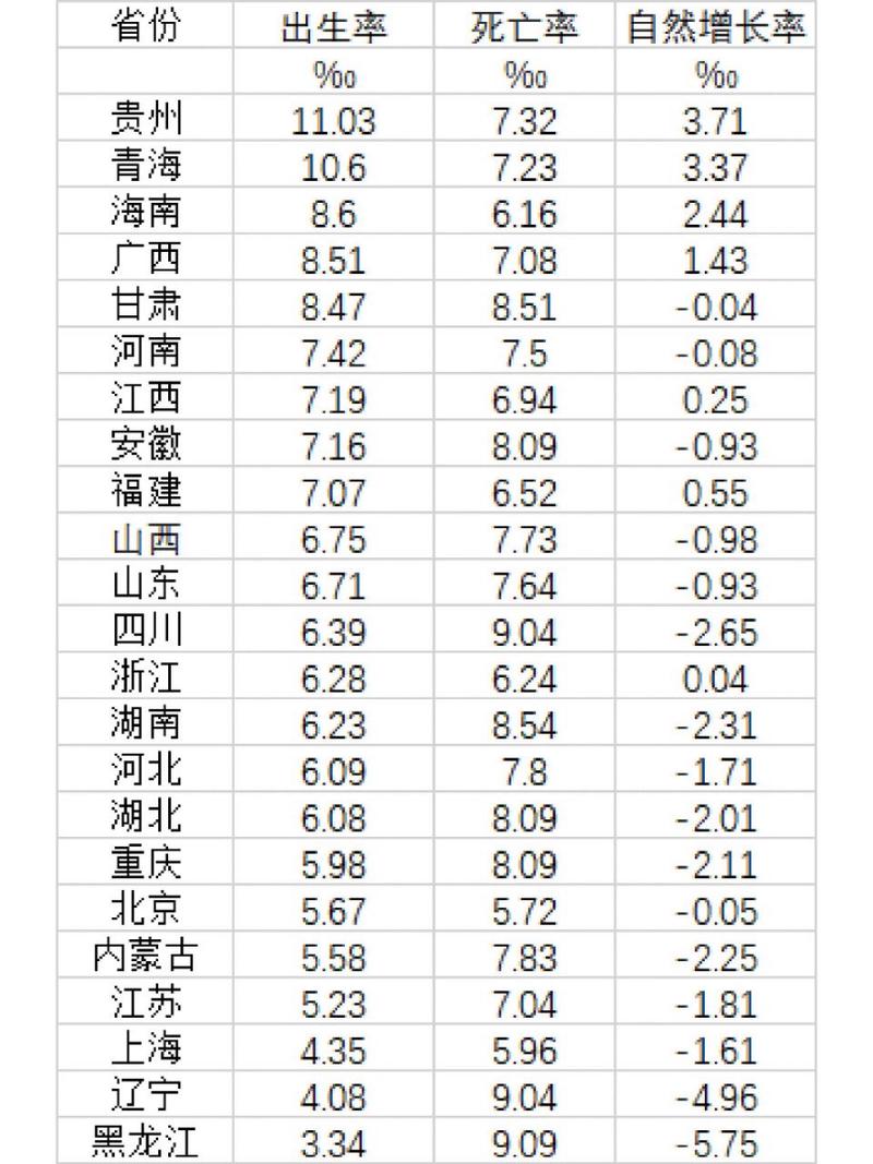 北京2023出生率比2022年如何「2023年各地出生率最新统计」 亚星客车商赢环球